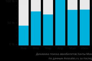 Цены на авиабилеты Ханты-Мансийск – Минеральные Воды по месяцам