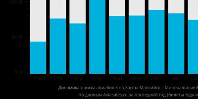 Цены на авиабилеты Ханты-Мансийск – Минеральные Воды по месяцам